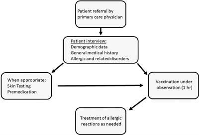 Administration of BNT162b2 mRNA COVID-19 vaccine to subjects with various allergic backgrounds